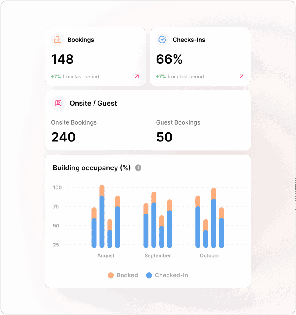 Accurate visitor occupancy data on your spaces