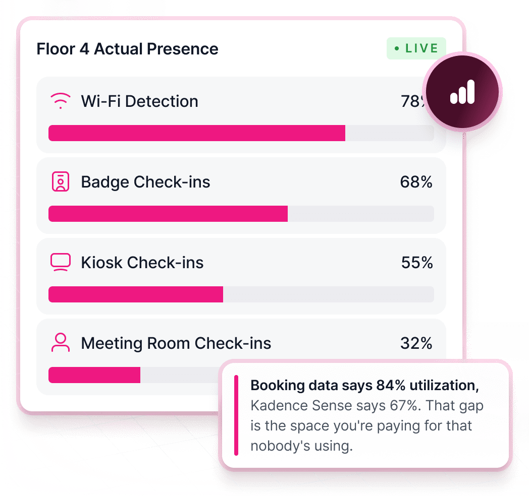 Kadence Sense occupancy analytics dashboard showing real-time building utilization data captured from Wi-Fi, badge, and kiosk signals