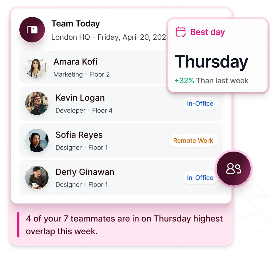 Team today: four of seven teammates in on Thursday, the highest overlap this week.