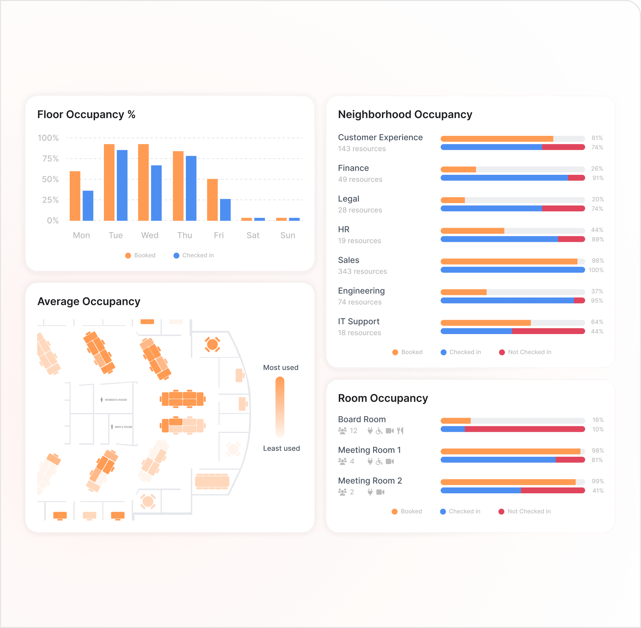 Occupancy modeling: floor occupancy, neighborhood occupancy and room occupancy charts.