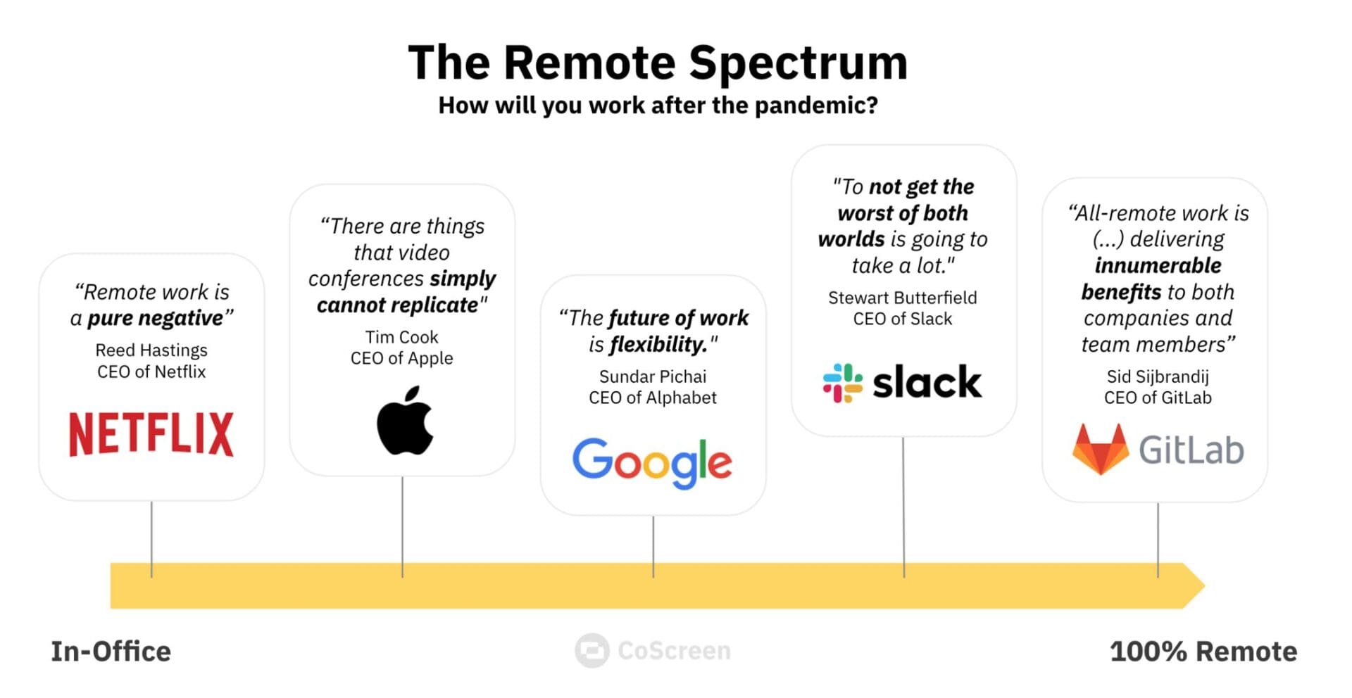 Showing a spectrum of how different companies will work after the pandemic, from Netflix in the office to GitHub 100% remote