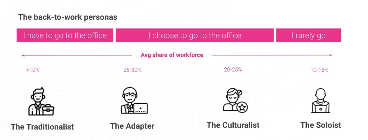 Infographic illustrating four employee personas: Soloist, Adapter, Culturalist and Traditionalist