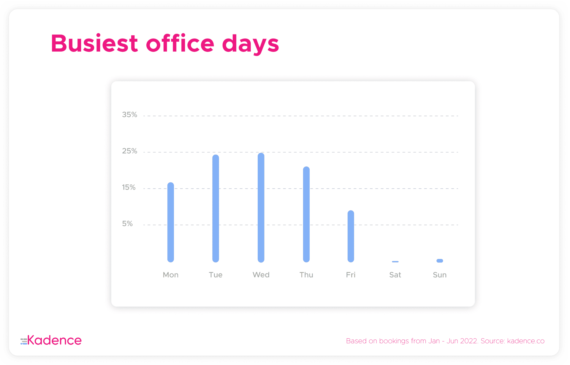Busiest office days