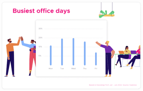 When Do People Choose To Come To The Office And Why?