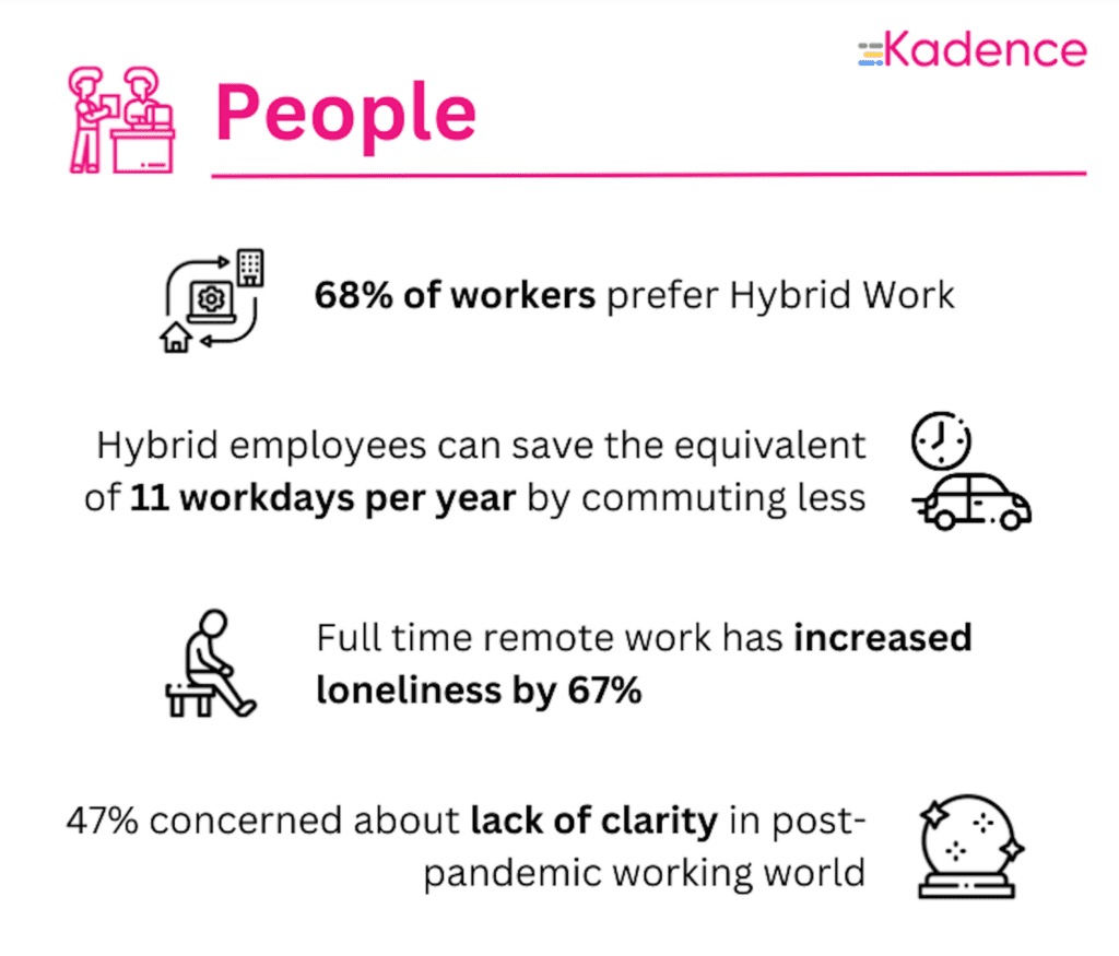 68% of workers prefer Hybrid work. Hybrid employees can save the equivalent of 11 workdays per year by commuting less. Full time remote work has increased loneliness by 67%, and 47% are concerned about the lack of clarity in the post-pandemic world.