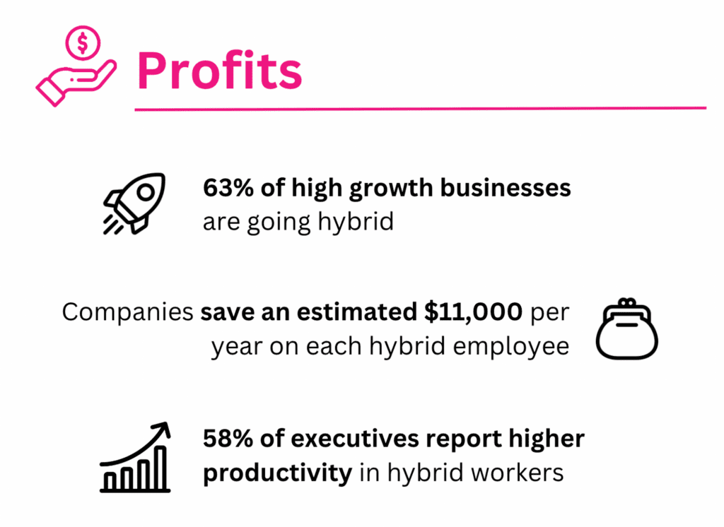 63% of high growth business are going hybrid. Companies save an estimated $11,000 per year on each hybrid work employee, and 58% of executives report higher productivity in hybrid workers.