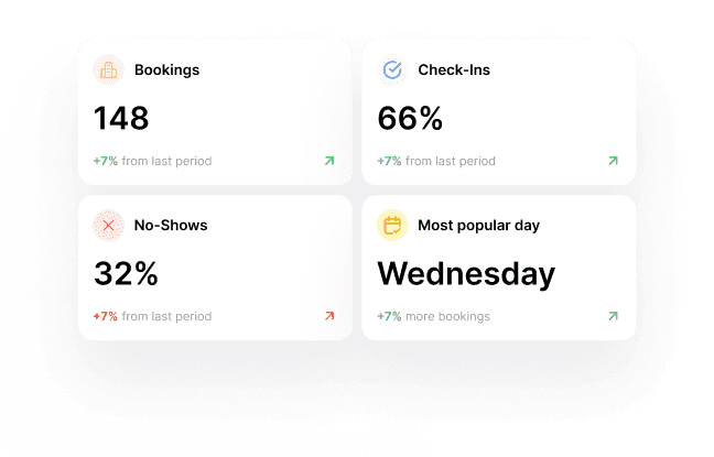 148 bookings, 66% check-ins, 32% no-shows, and Wednesday is the most popular day