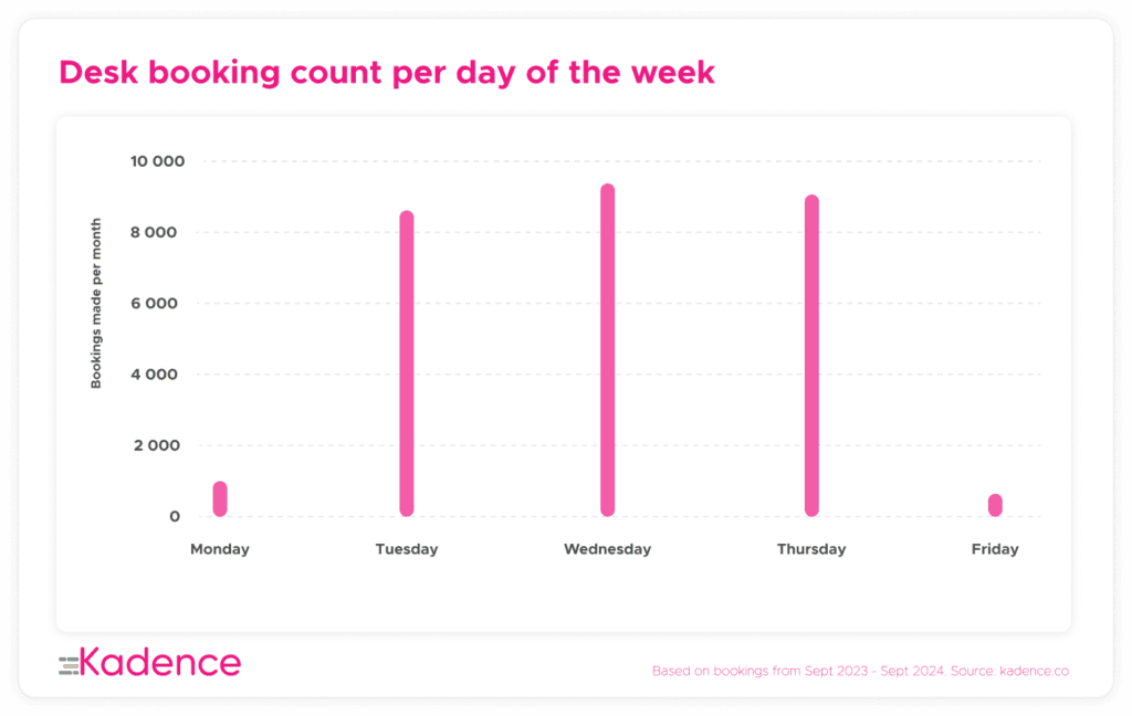 Kadence data showing Desk booking counts throughout Monday to Friday