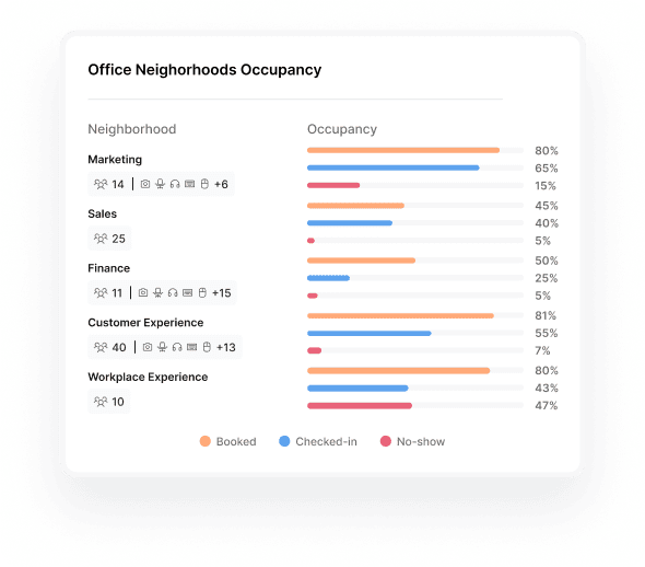 Office Neighborhood Occupancy insights for your teams