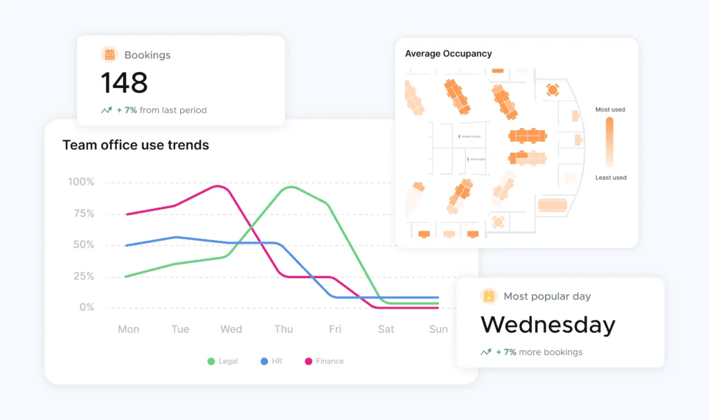 An illustration of different employee behaviour metrics inside Kadence