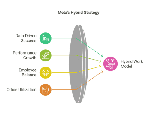 Zuckerberg Says Hybrid Passes The Performance Test—That’s Why Meta Isn ...