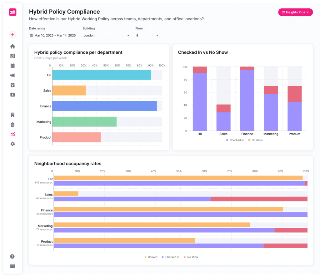 The insights Plus Dashboard with bespoke workplace analytics data.