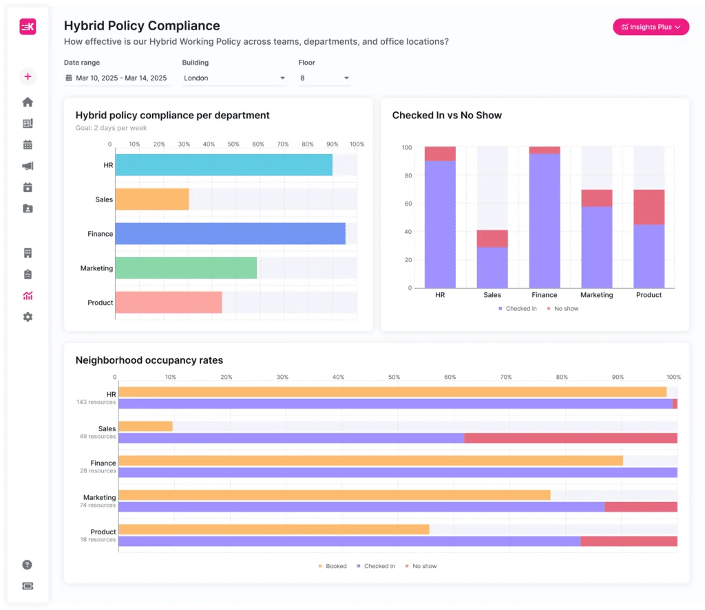 The insights Plus Dashboard with bespoke workplace analytics data.
