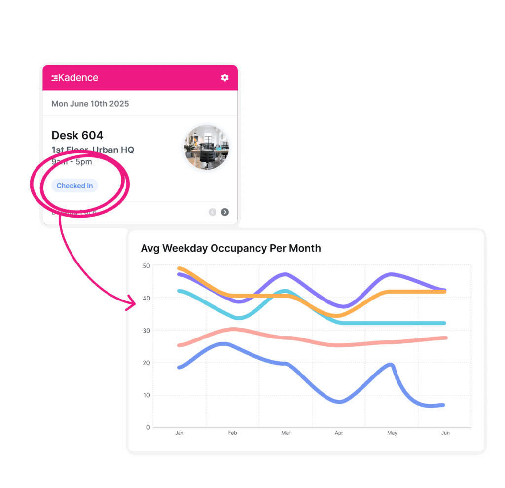 A stylized design showing how automatic bookings translate to accurate data using the Kadence Agent.