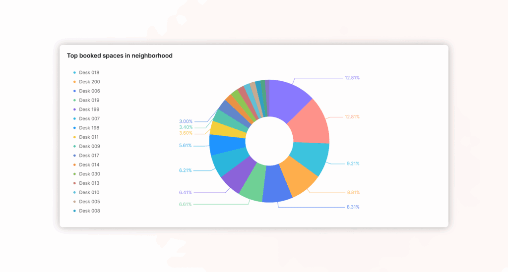 Data of booked spaces within each office neighborhood.