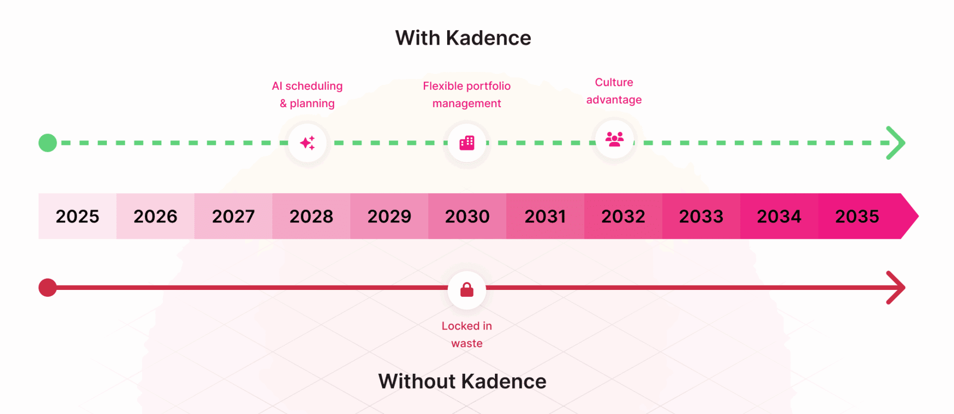 A timeline of office space waste with and without Kadence.