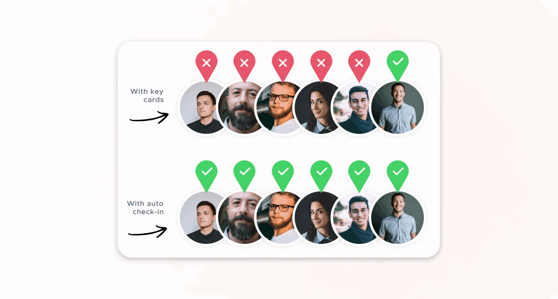 A stylized design to show the inaccuracy of check-in data provided through just key cards vs. Kadence Sense and Auto Check-ins.