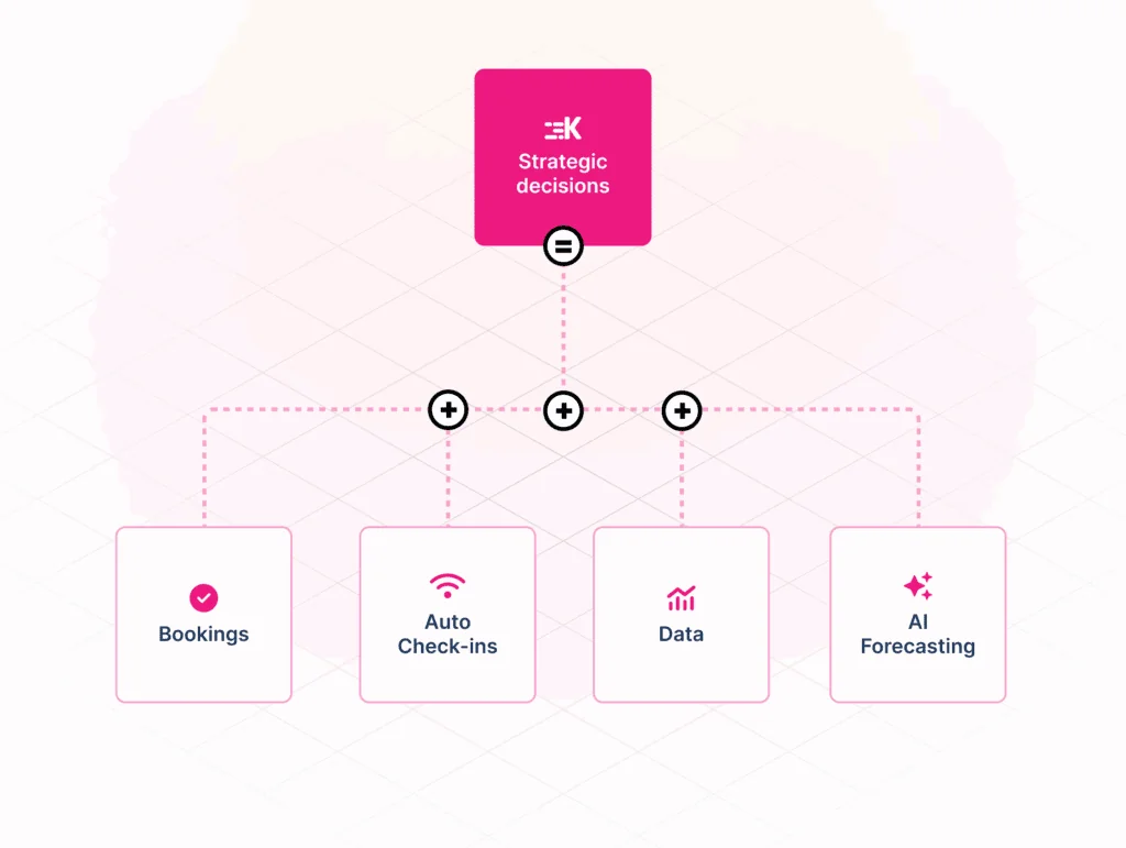 A diagram of how different data mediums help strategic decisions.