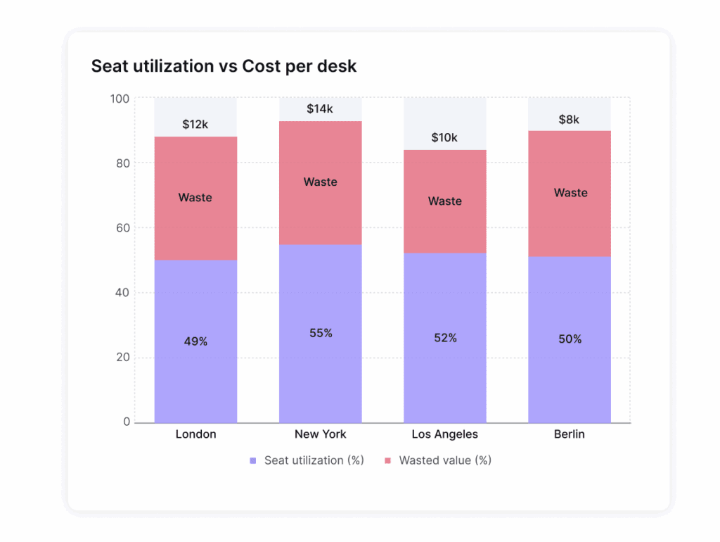 Graph show seat utilization vs. cost per desk.