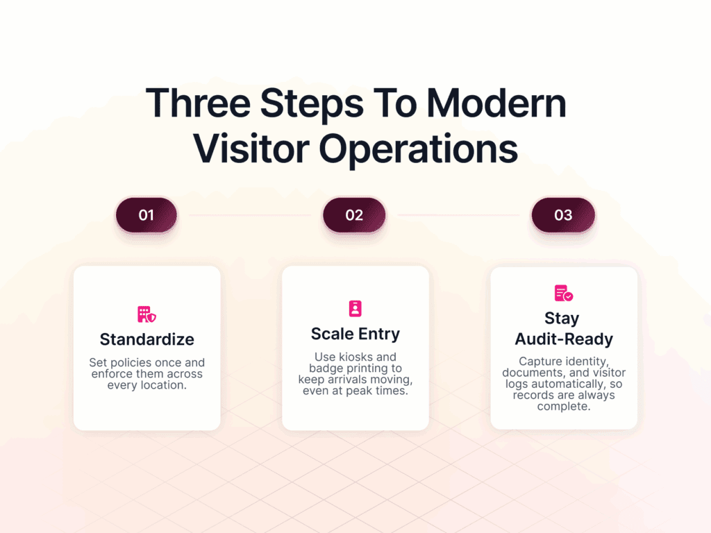 Diagram showing three steps to modern visitor operations: Standardize visitor processes, scale entry using kiosks and pre-registration, and stay audit-ready with centralized visitor records.