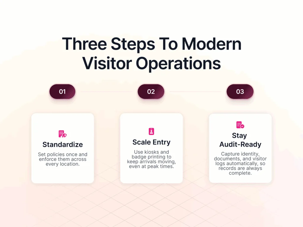 Diagram showing three steps to modern visitor operations: Standardize visitor processes, scale entry using kiosks and pre-registration, and stay audit-ready with centralized visitor records.