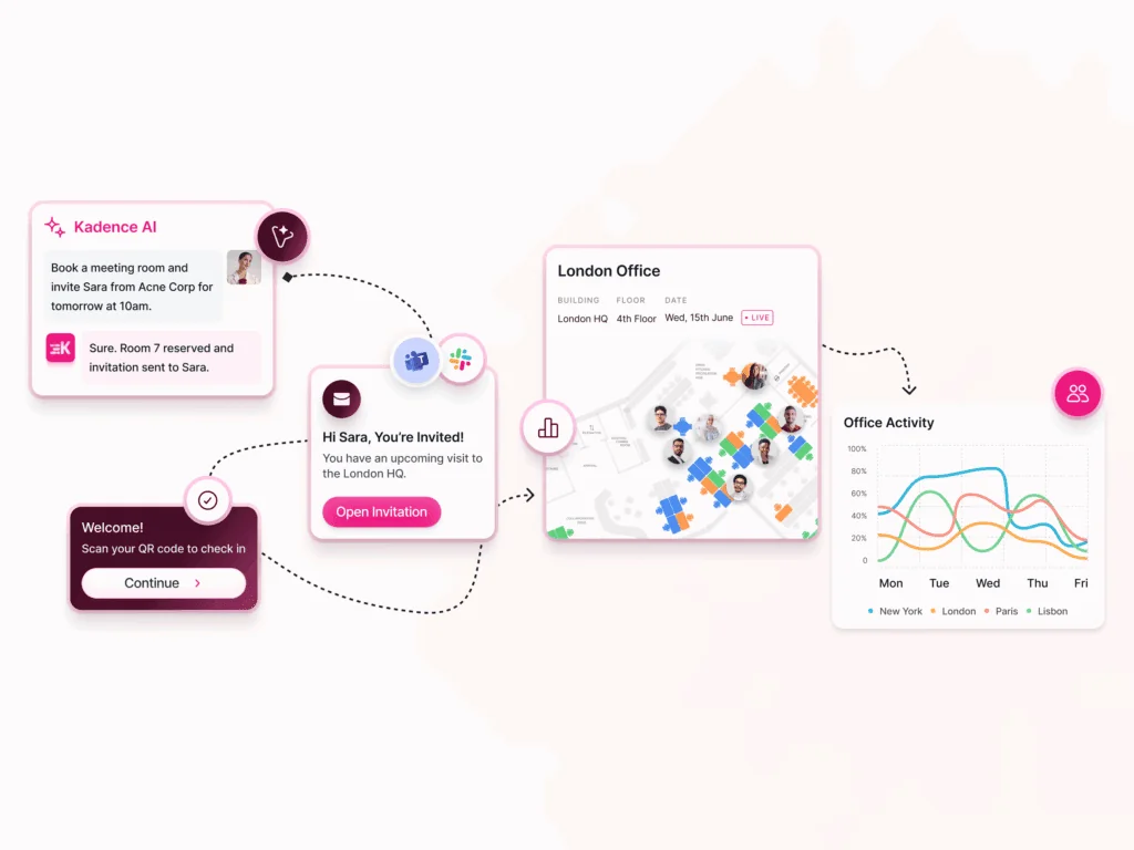 Visual overview of workplace activity data, including visitor movement, occupancy insights, and analytics across multiple office locations.