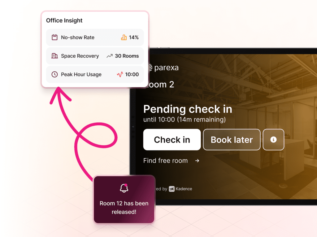 Kadence Room Display showing AI-powered no-show detection with pending check-in prompt, automatic room release notification, and office insight analytics showing 14% no-show rate and 30 rooms recovered.