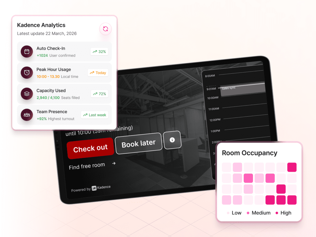 Kadence Room Display check-in enforcement screen with checkout prompt, room occupancy heatmap, and Kadence Analytics dashboard showing auto check-in rates, capacity usage, and team presence data.