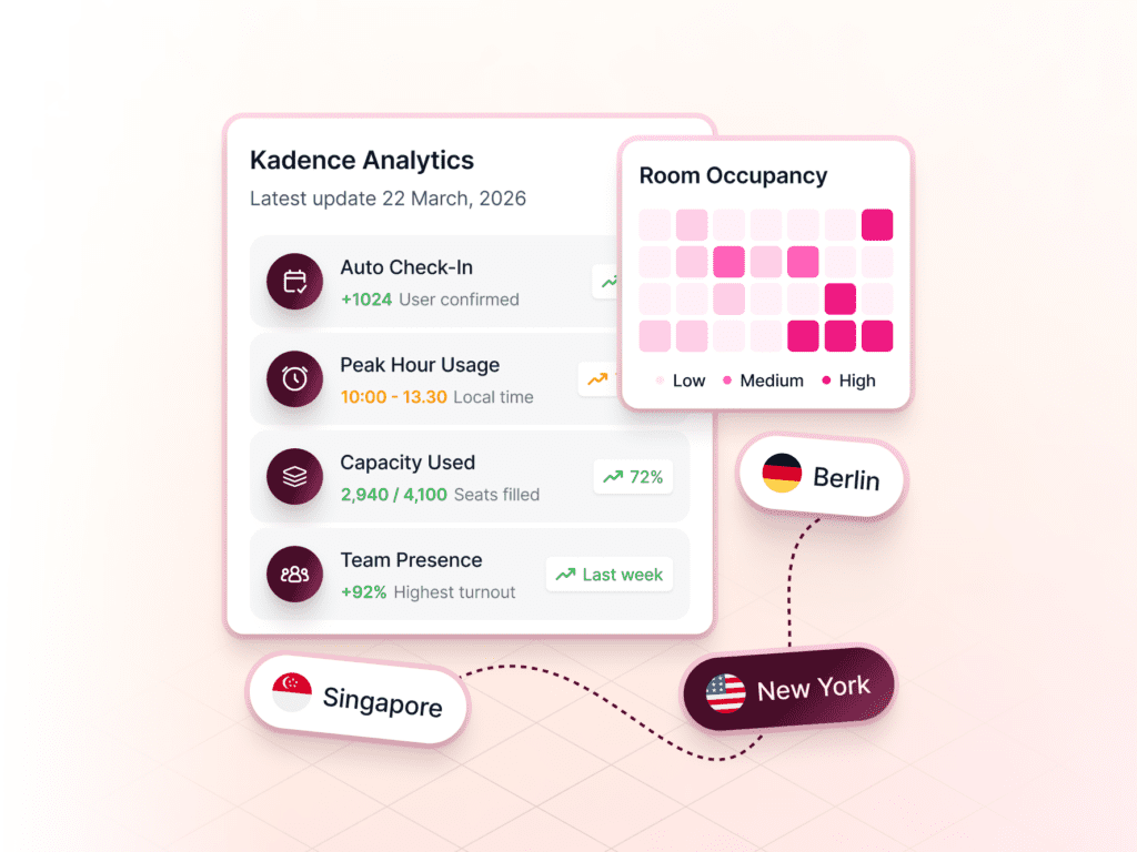 Kadence unified workplace intelligence dashboard showing real-time analytics across Berlin, Singapore and New York &mdash; including auto check-in rates, peak hour usage, capacity utilization and room occupancy heatmap.
