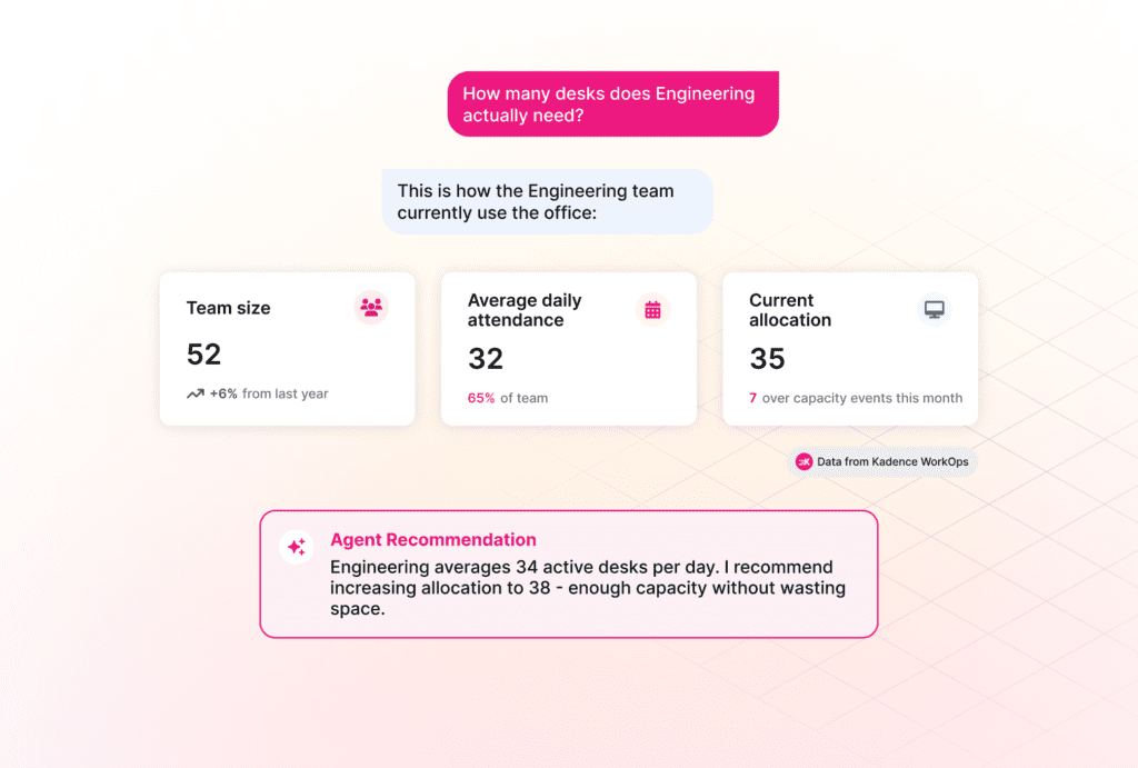 SpaceOps AI agent answering "How many desks does Engineering actually need?" using live Kadence WorkOps occupancy data, showing team size, attendance patterns, and an AI-generated desk allocation recommendation.