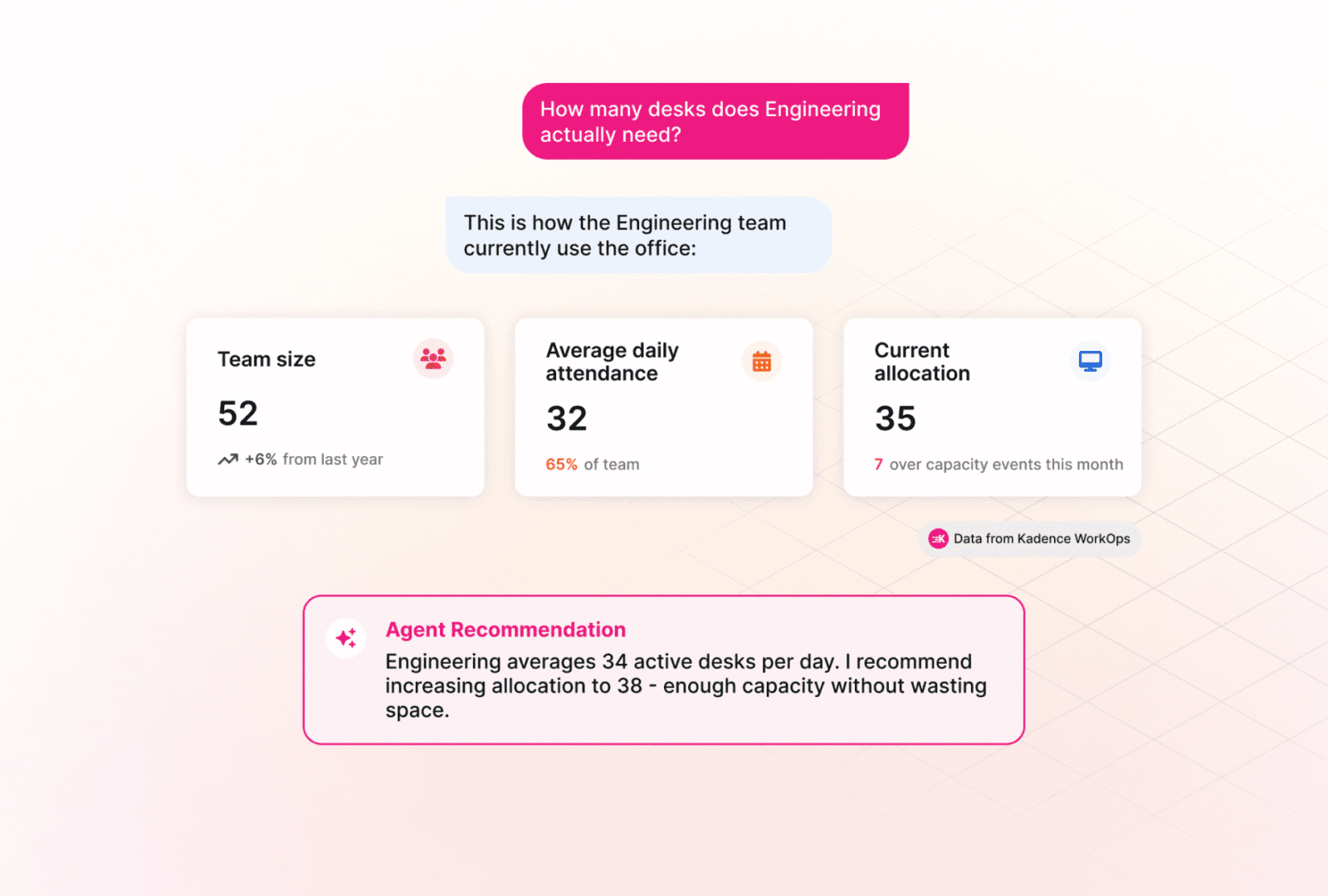 SpaceOps AI agent answering "How many desks does Engineering actually need?" using live Kadence WorkOps occupancy data, showing team size, attendance patterns, and an AI-generated desk allocation recommendation.