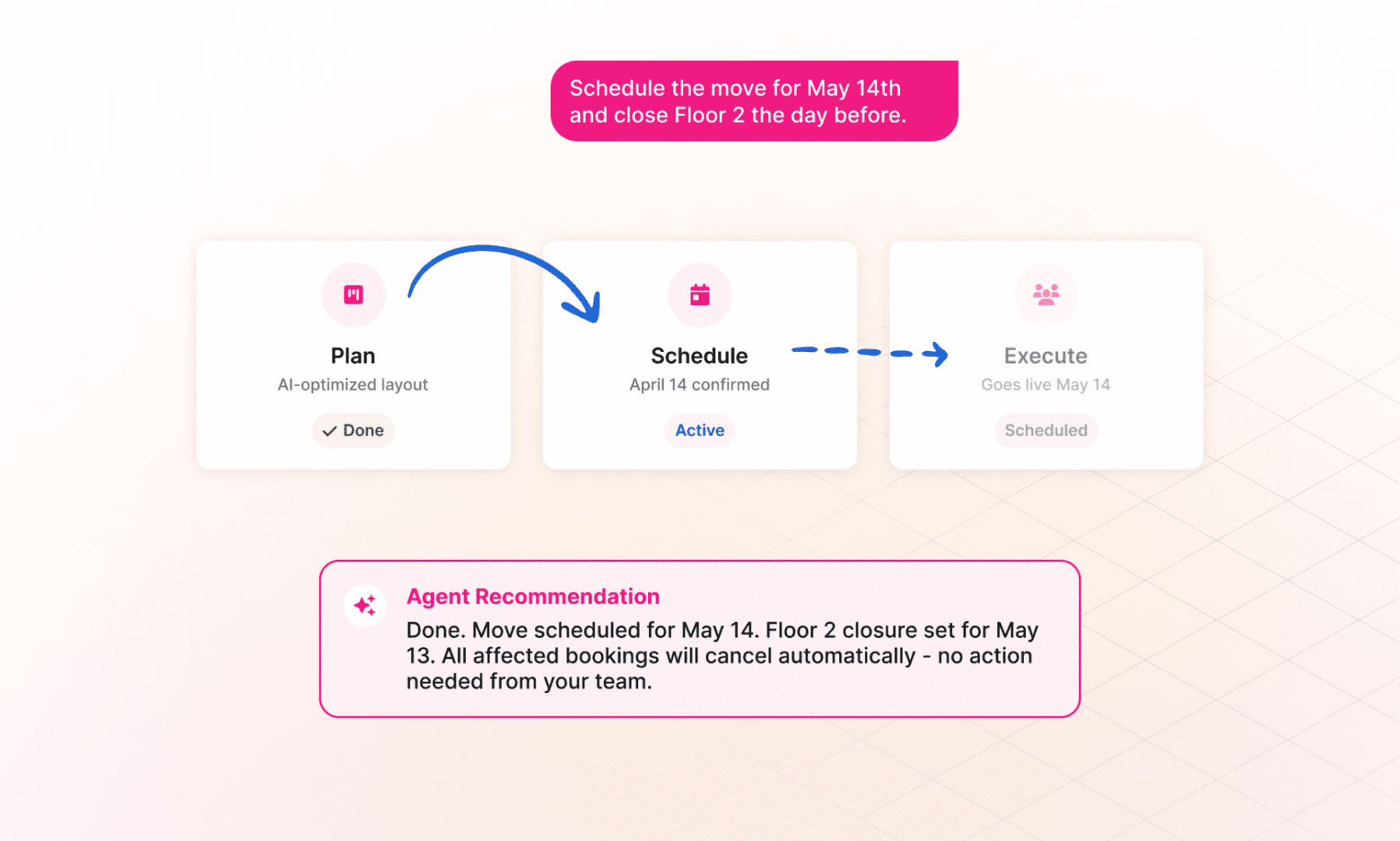 SpaceOps AI agent responding to a move scheduling request, showing the Plan, Schedule, and Execute stages of a workplace change with automated booking cancellation and zero manual intervention required.