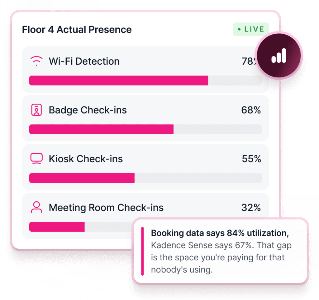 Kadence Sense occupancy analytics dashboard showing real-time building utilization data captured from Wi-Fi, badge, and kiosk signals