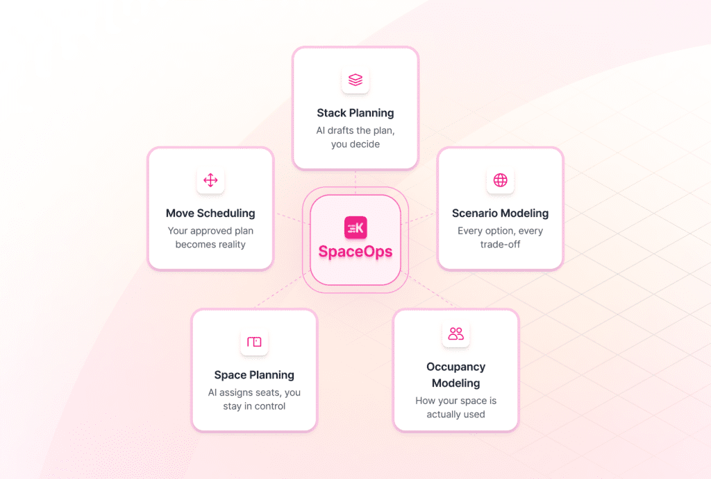 SpaceOps platform overview showing five core capabilities: Occupancy Modeling, Stack Planning, Scenario Modeling, Move Scheduling, and Space Planning, all connected through a single AI-powered workplace change management platform.