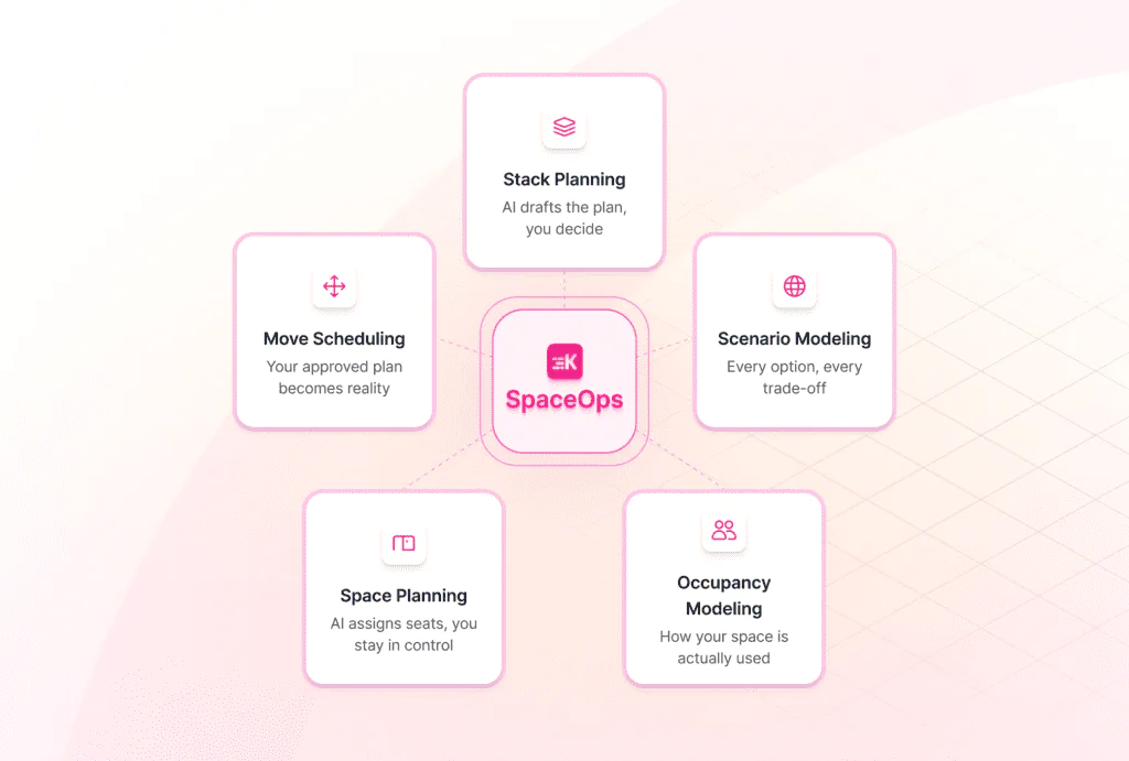 SpaceOps platform overview showing five core capabilities: Occupancy Modeling, Stack Planning, Scenario Modeling, Move Scheduling, and Space Planning, all connected through a single AI-powered workplace change management platform.