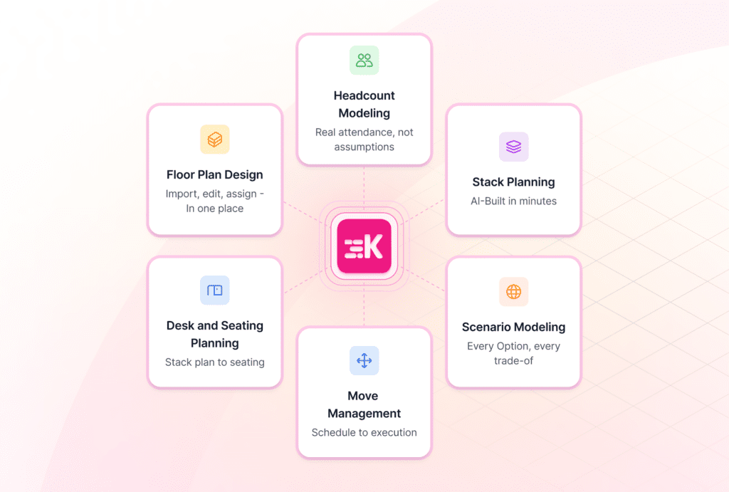SpaceOps platform overview showing six core capabilities: Headcount Modeling, Stack Planning, Scenario Modeling, Move Management, Desk and Seating Planning, and Floor Plan Design, all connected through a single AI-powered workplace change management platform.