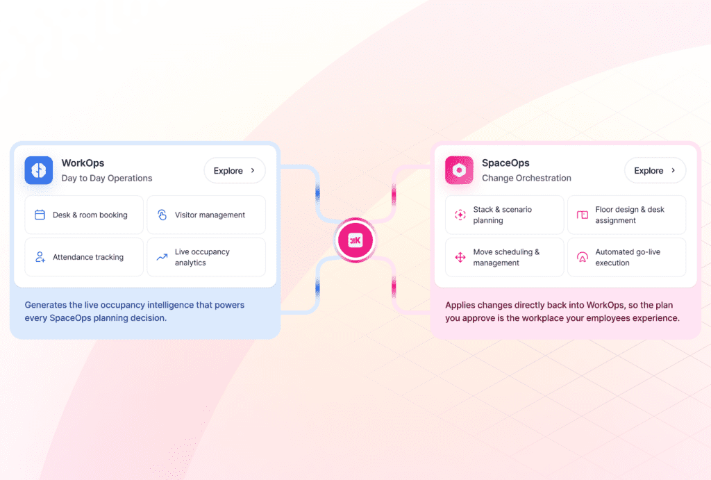 Kadence platform diagram showing WorkOps handling day-to-day operations including desk and room booking, visitor management, attendance tracking, and live occupancy analytics, feeding live occupancy intelligence into SpaceOps which handles change orchestration including stack planning, scenario modeling, floor design, move scheduling, and automated go-live execution, with changes applied directly back into WorkOps to close the loop.